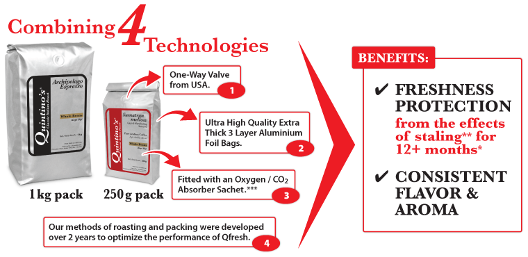 qfresh-technologies-benefits